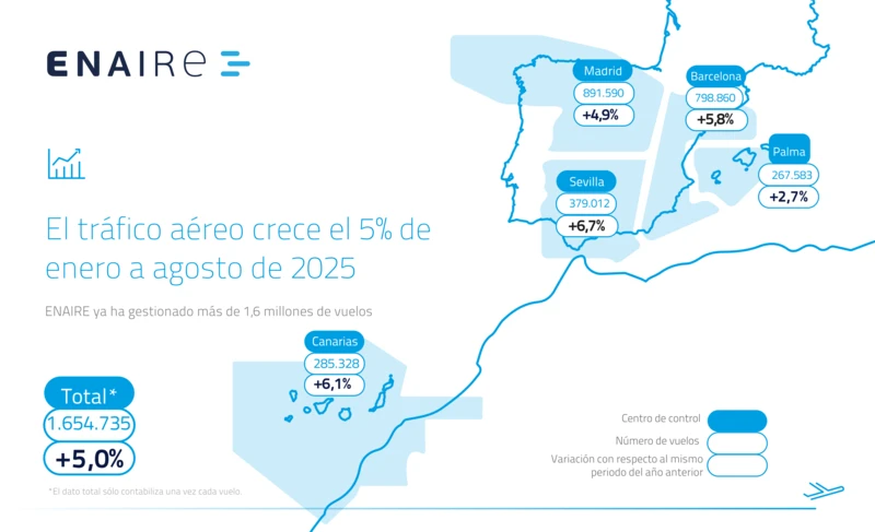 Infografa del trfico areo acumulado enero-agosto 2025. Elaboracin: Enaire
